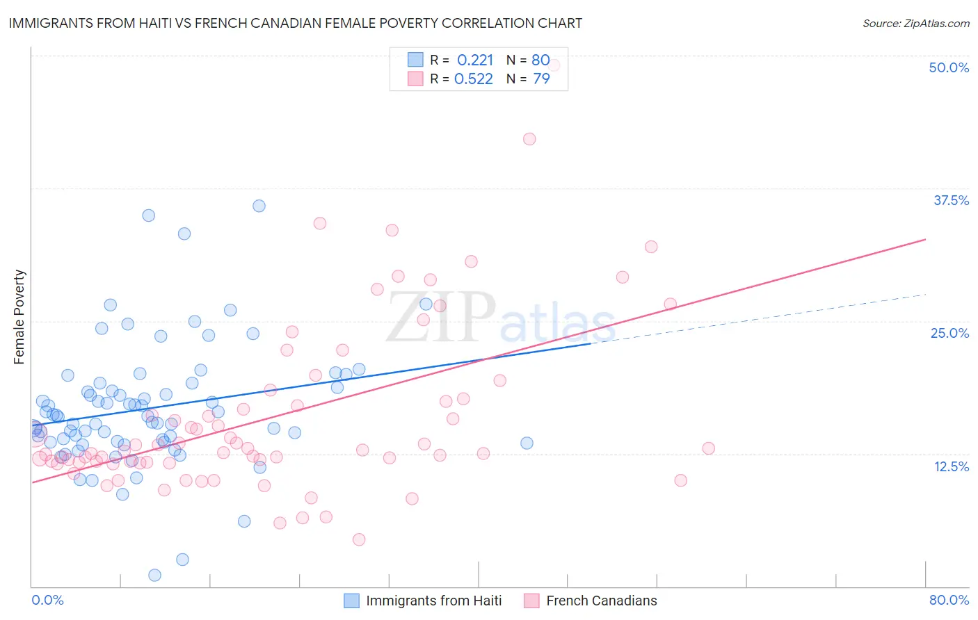 Immigrants from Haiti vs French Canadian Female Poverty