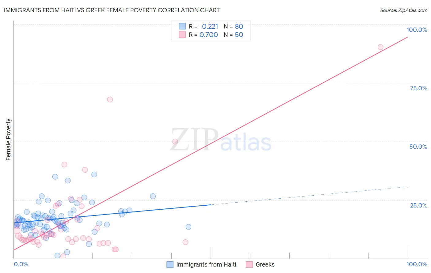 Immigrants from Haiti vs Greek Female Poverty