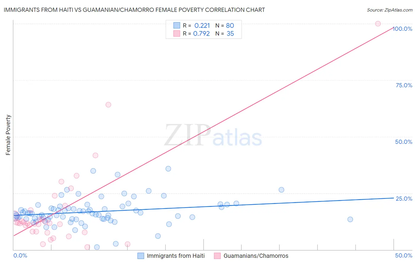 Immigrants from Haiti vs Guamanian/Chamorro Female Poverty