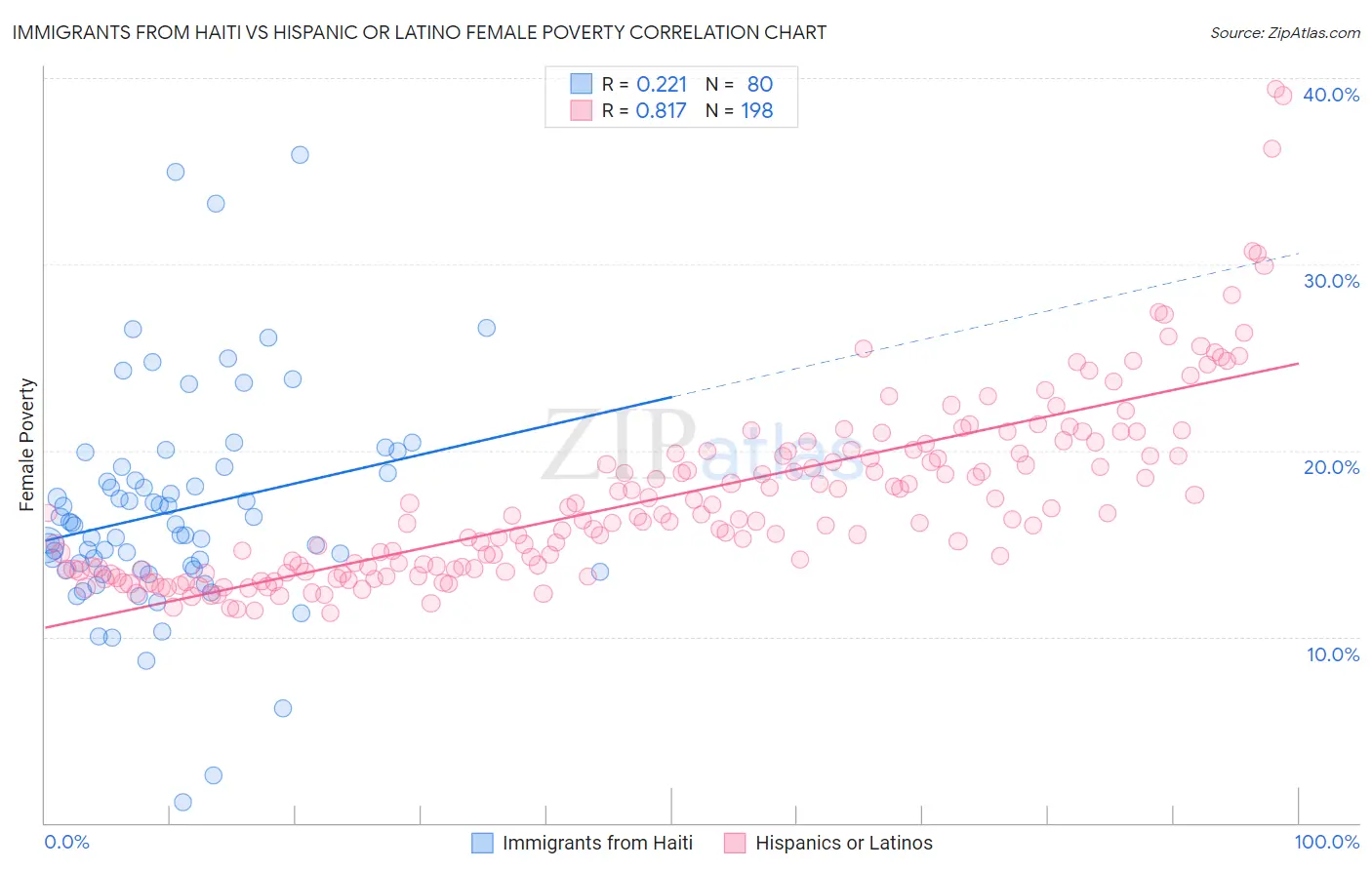 Immigrants from Haiti vs Hispanic or Latino Female Poverty
