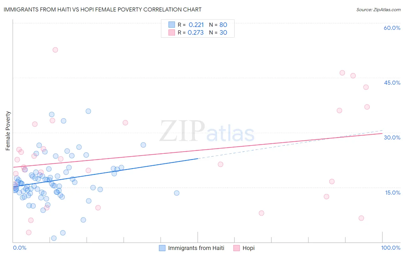 Immigrants from Haiti vs Hopi Female Poverty