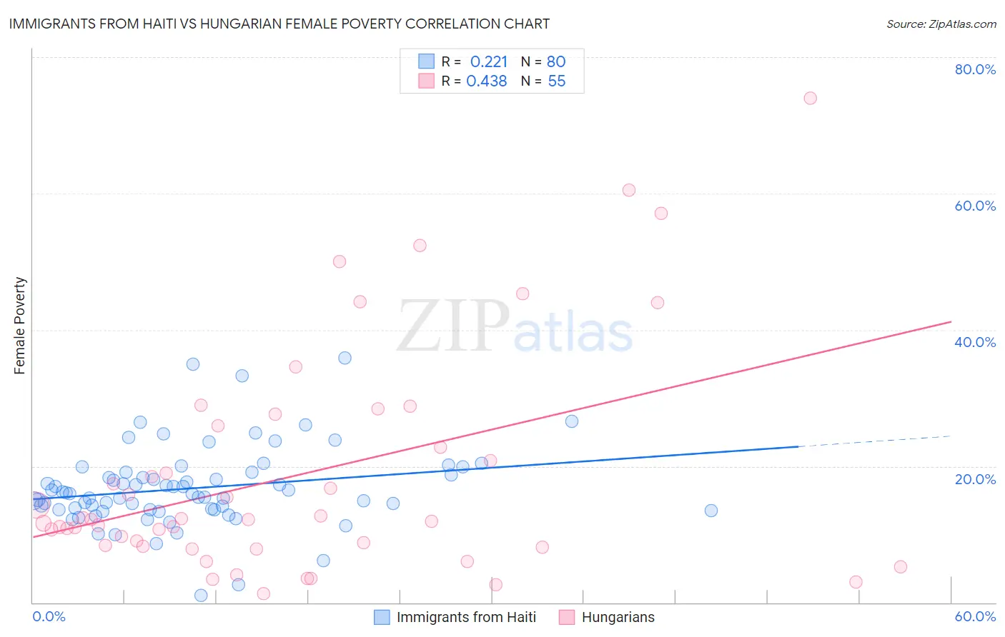 Immigrants from Haiti vs Hungarian Female Poverty
