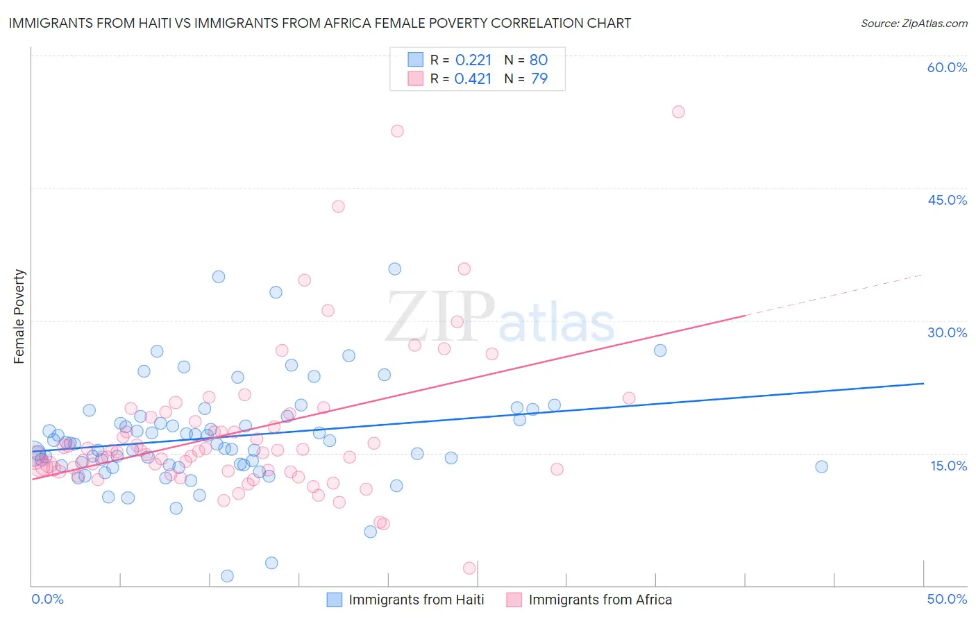 Immigrants from Haiti vs Immigrants from Africa Female Poverty