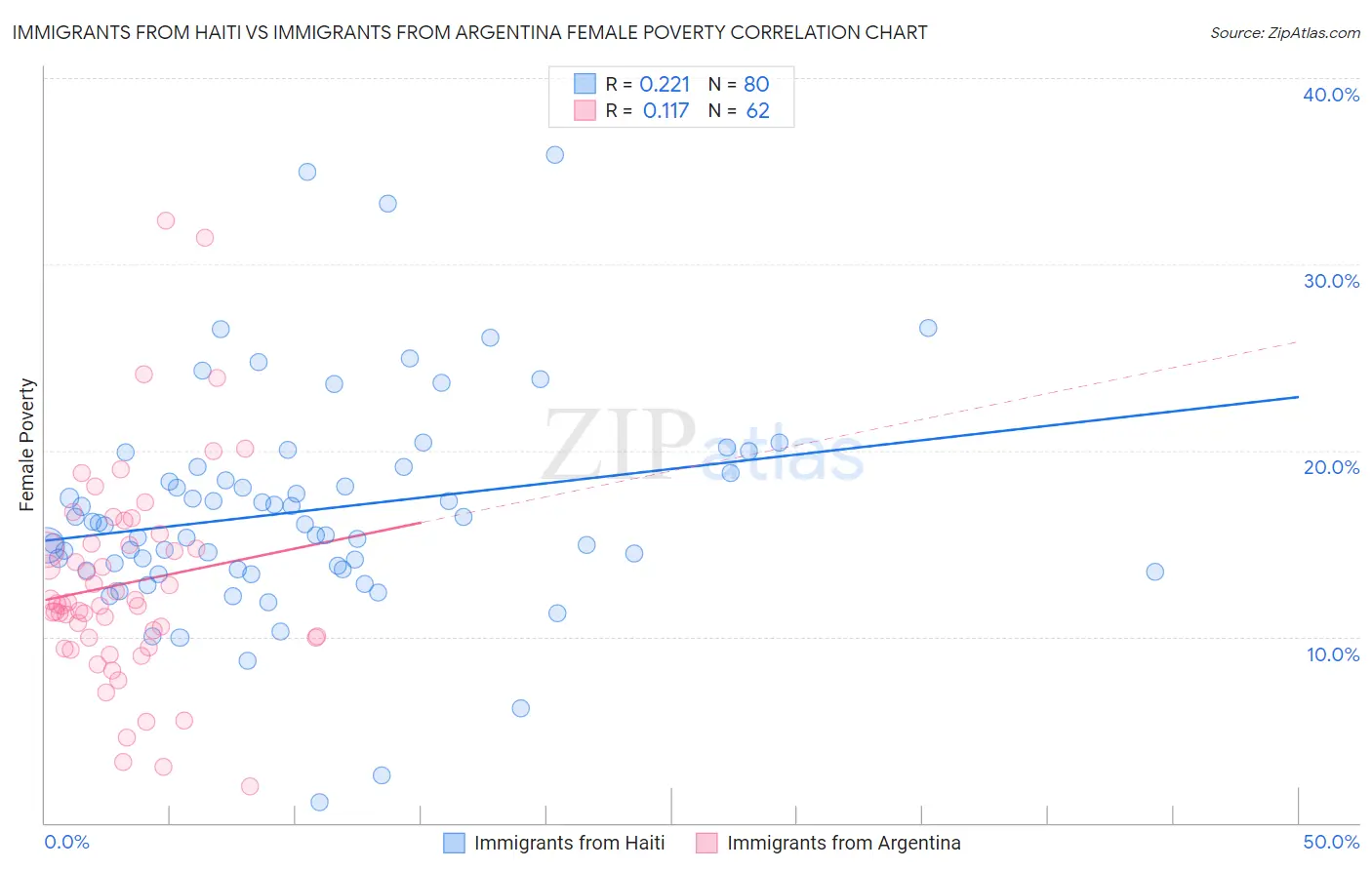 Immigrants from Haiti vs Immigrants from Argentina Female Poverty