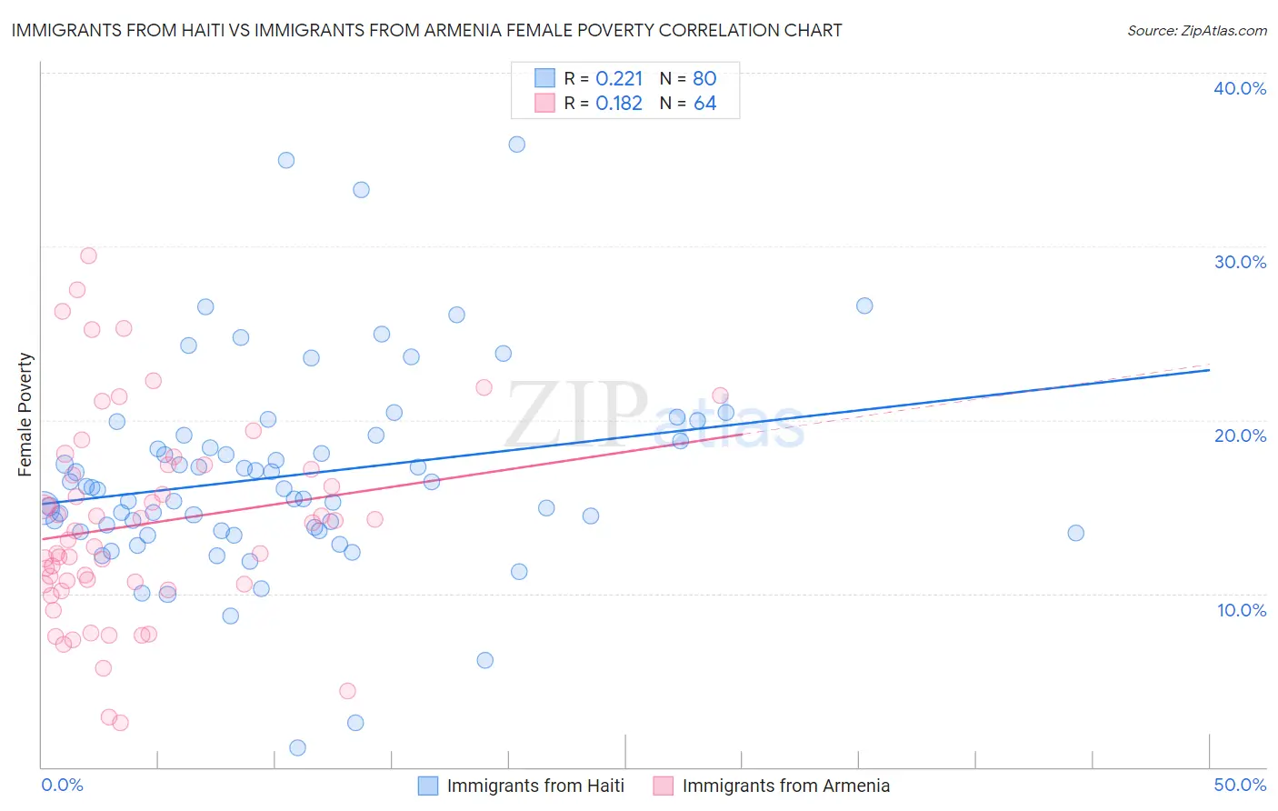 Immigrants from Haiti vs Immigrants from Armenia Female Poverty
