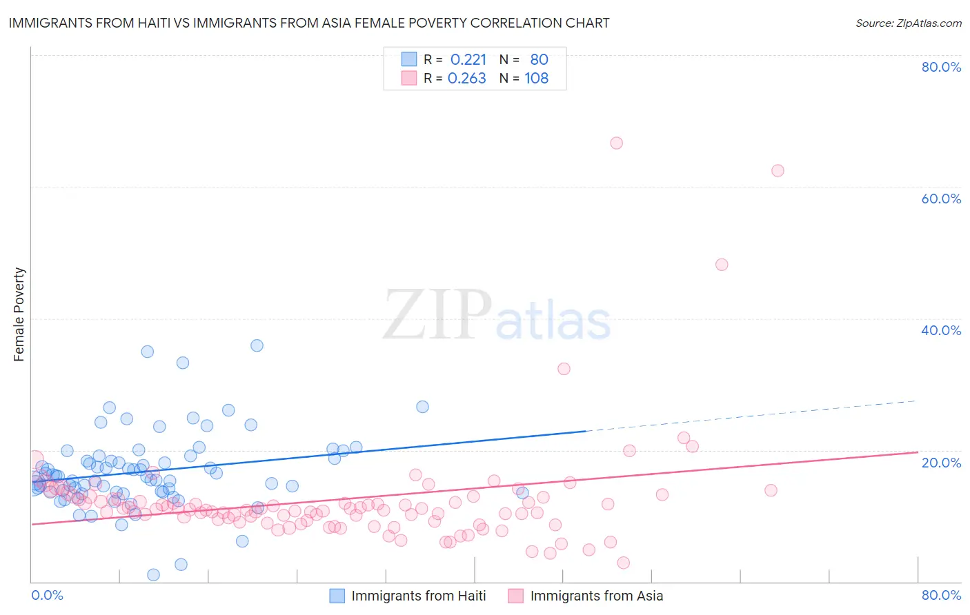 Immigrants from Haiti vs Immigrants from Asia Female Poverty
