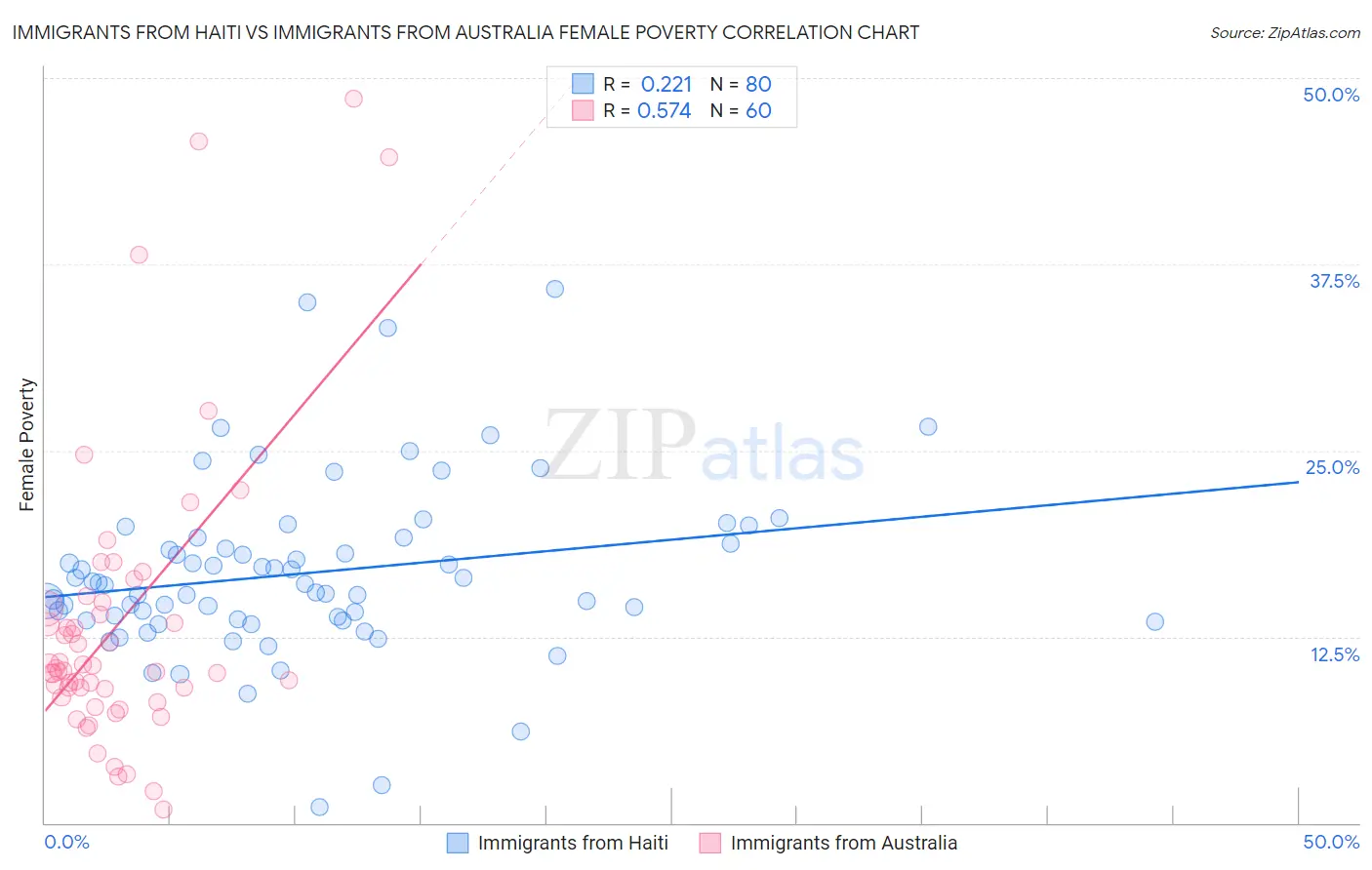 Immigrants from Haiti vs Immigrants from Australia Female Poverty