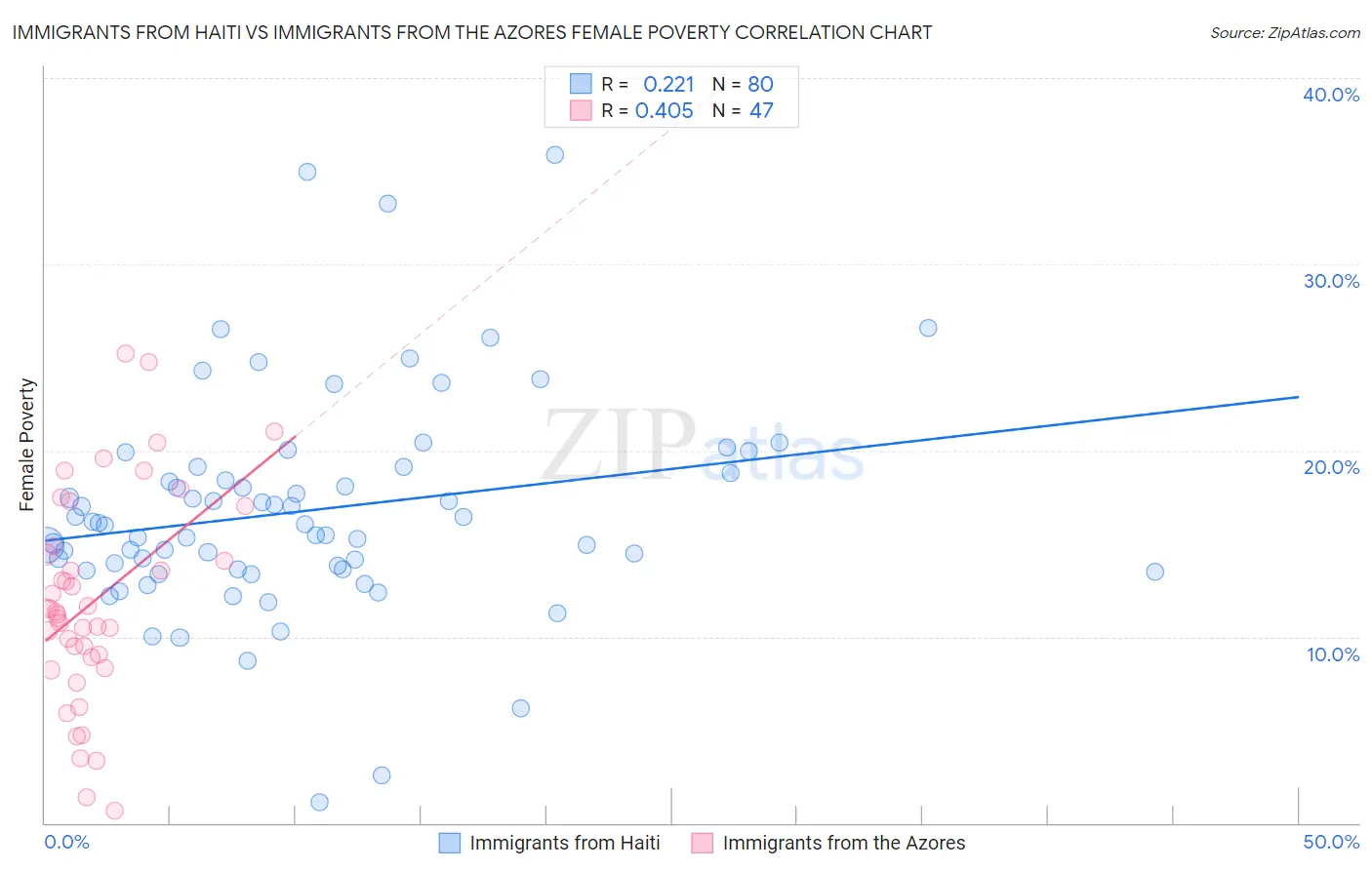 Immigrants from Haiti vs Immigrants from the Azores Female Poverty