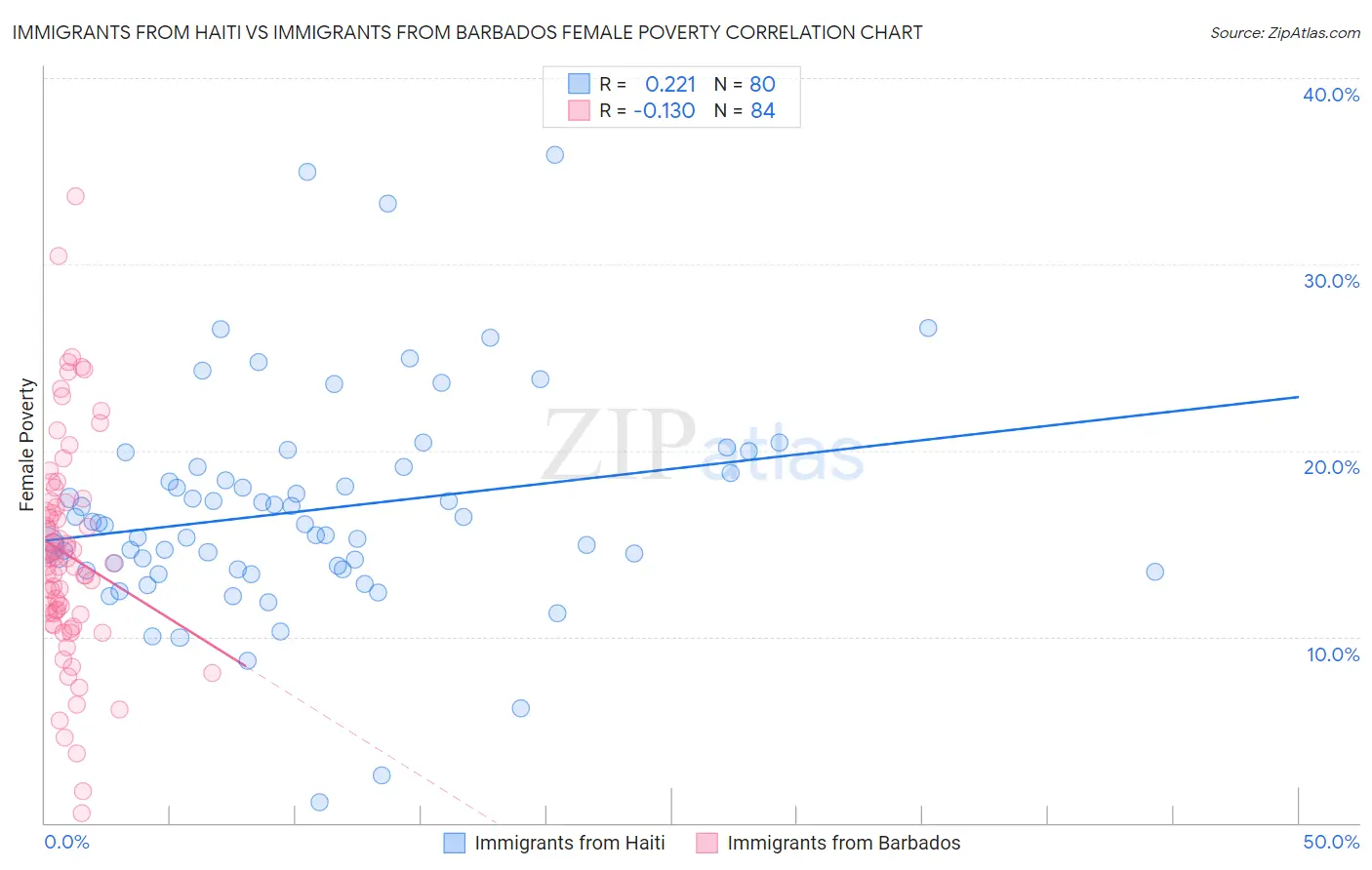 Immigrants from Haiti vs Immigrants from Barbados Female Poverty