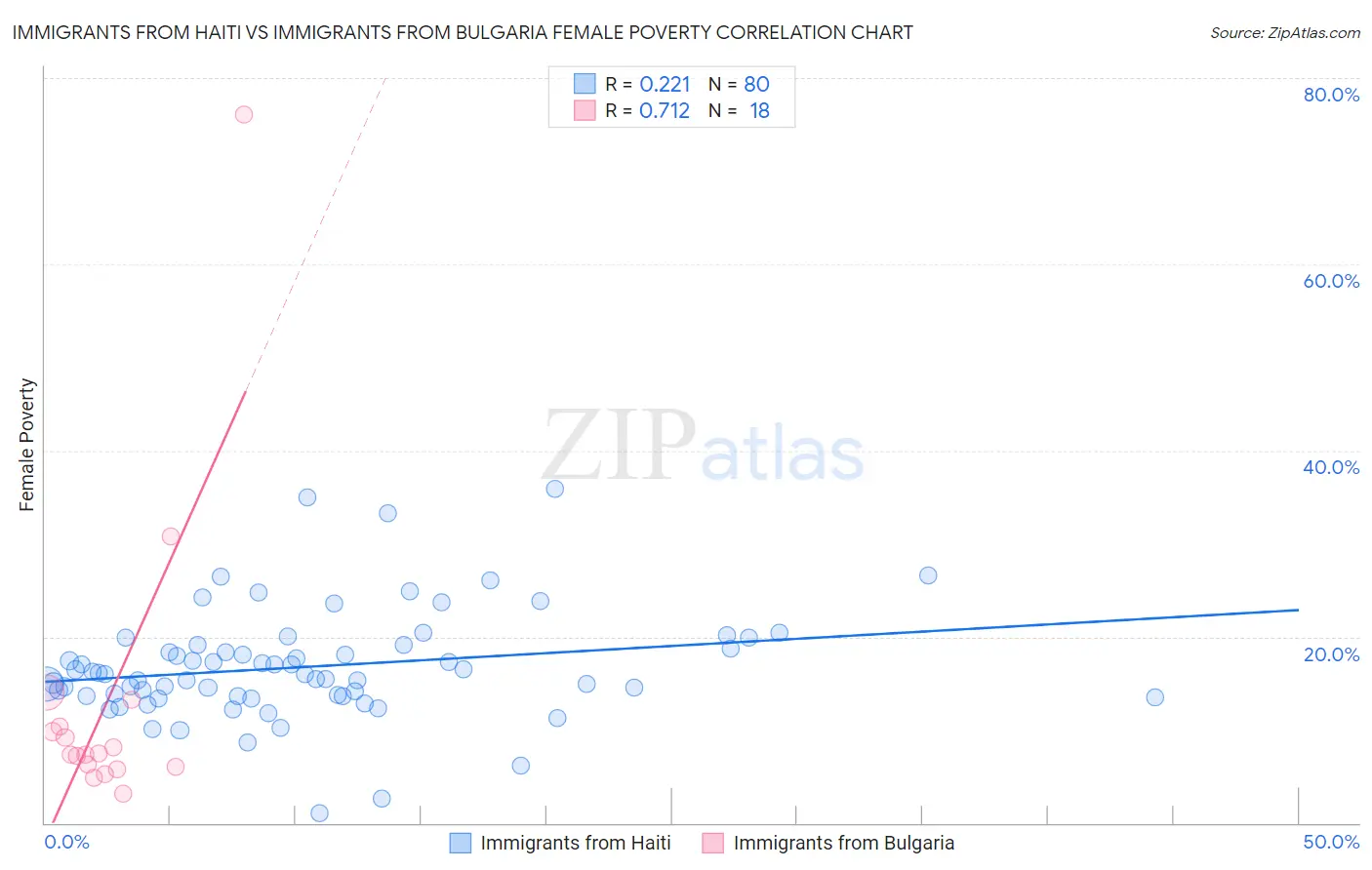 Immigrants from Haiti vs Immigrants from Bulgaria Female Poverty