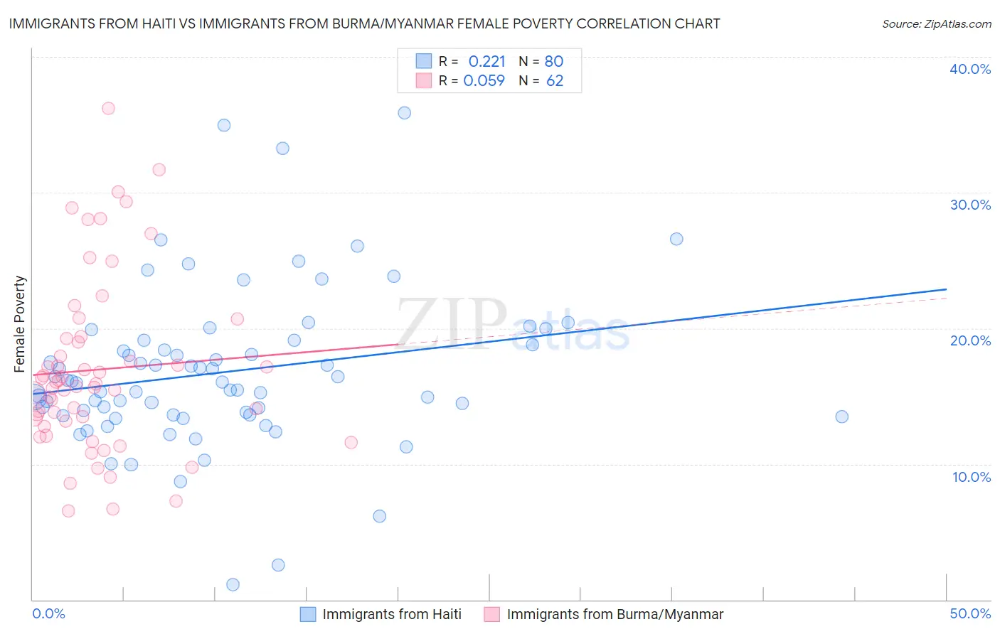 Immigrants from Haiti vs Immigrants from Burma/Myanmar Female Poverty