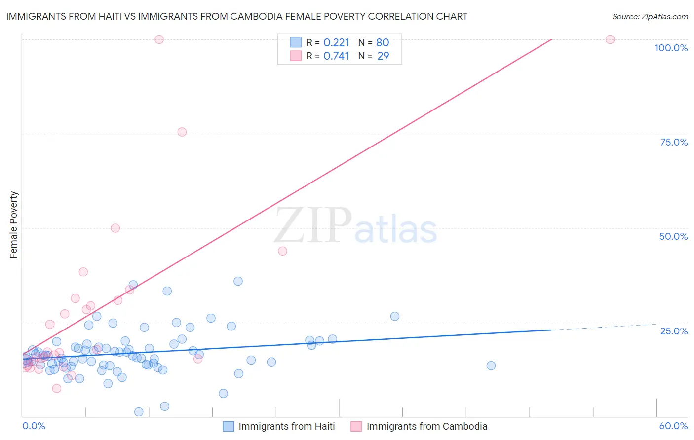 Immigrants from Haiti vs Immigrants from Cambodia Female Poverty