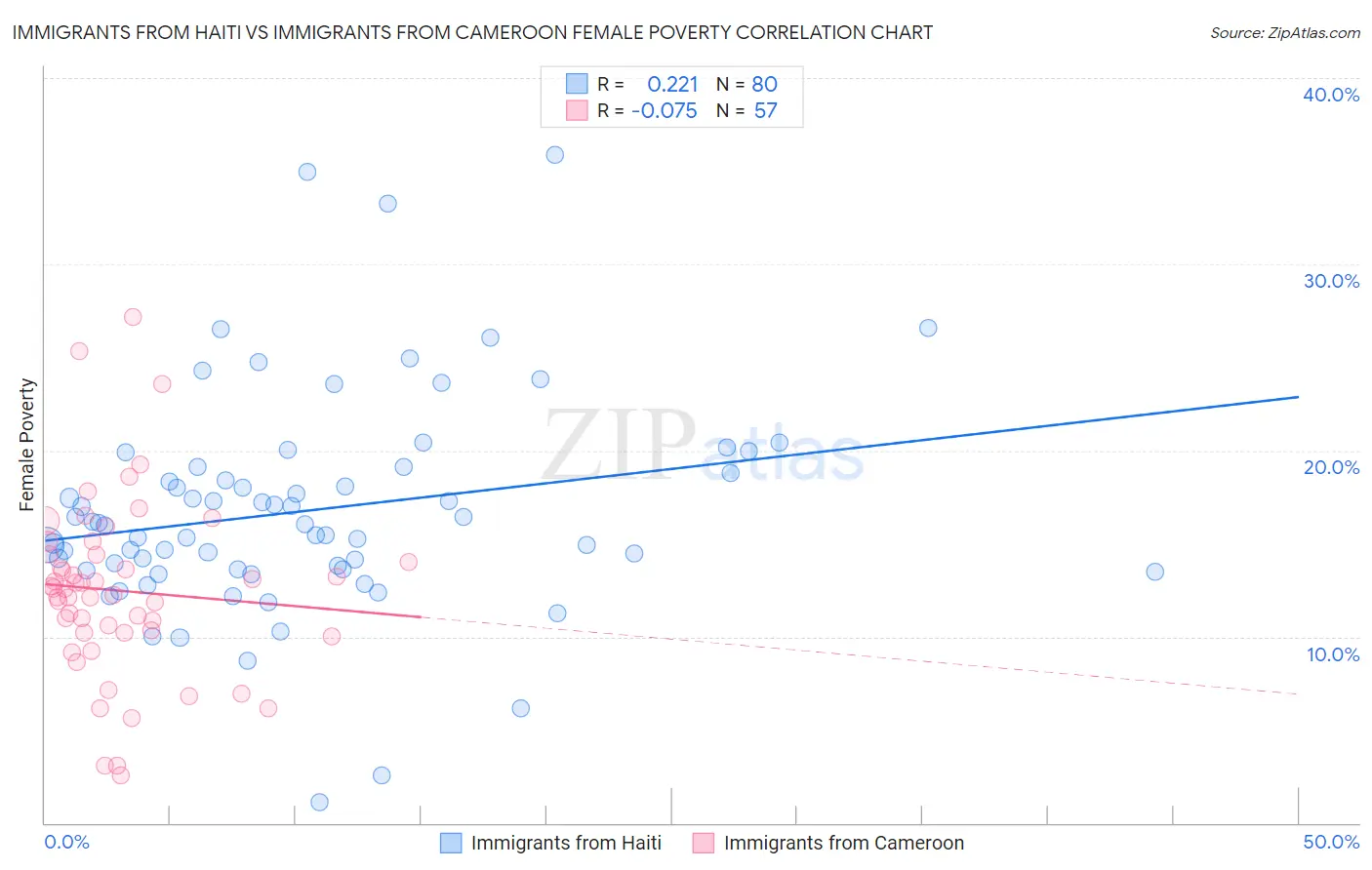 Immigrants from Haiti vs Immigrants from Cameroon Female Poverty