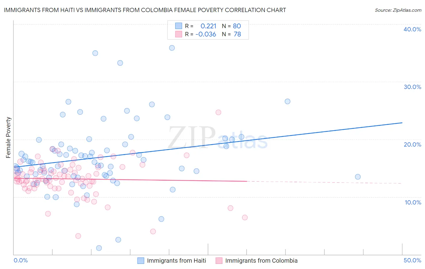 Immigrants from Haiti vs Immigrants from Colombia Female Poverty