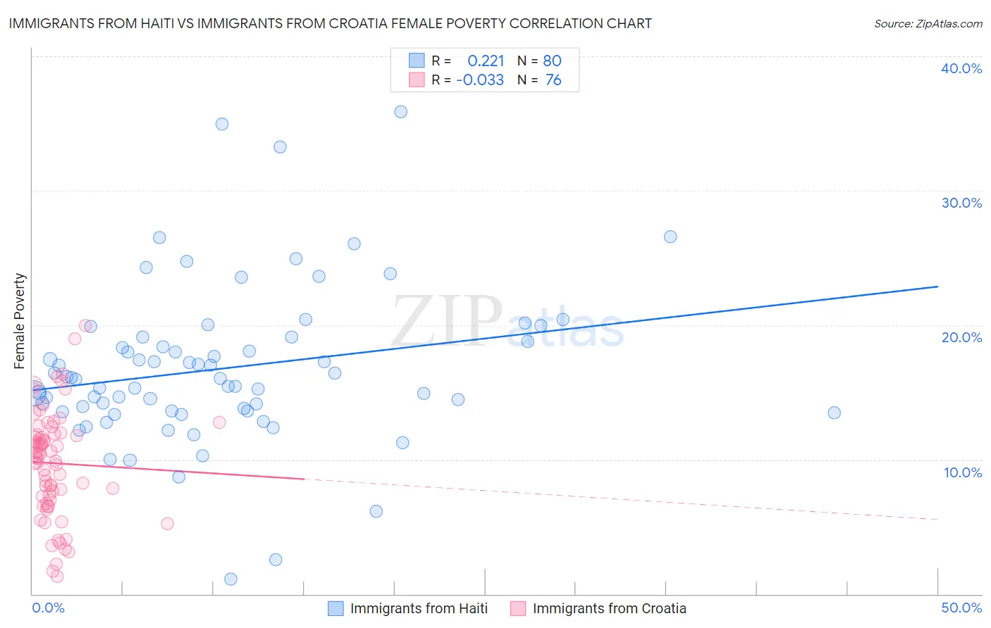 Immigrants from Haiti vs Immigrants from Croatia Female Poverty