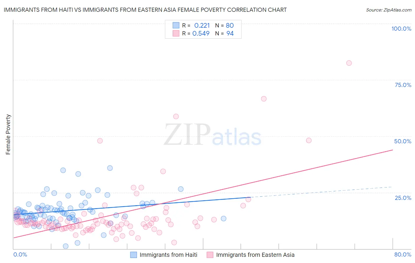 Immigrants from Haiti vs Immigrants from Eastern Asia Female Poverty