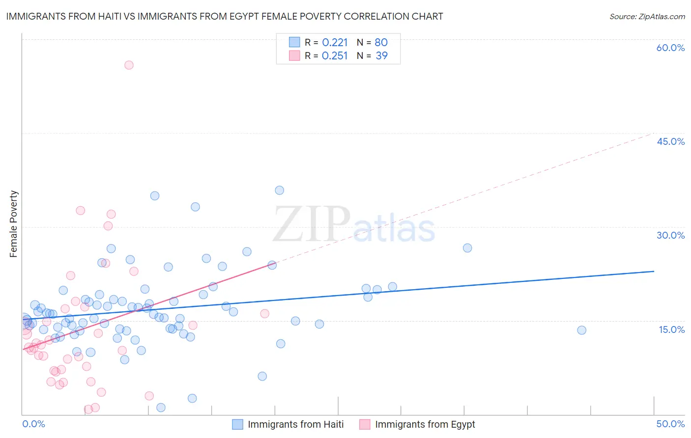 Immigrants from Haiti vs Immigrants from Egypt Female Poverty