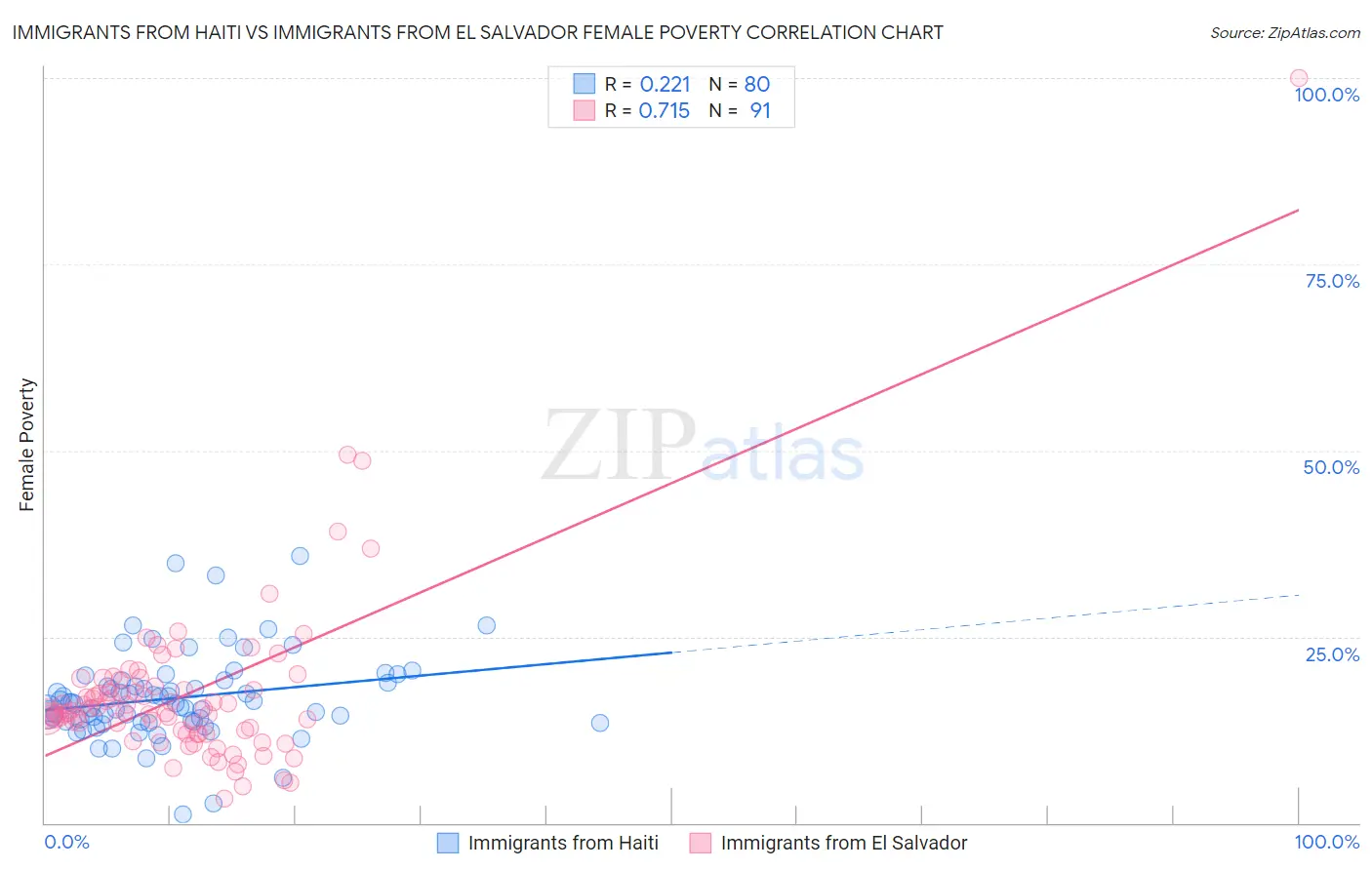 Immigrants from Haiti vs Immigrants from El Salvador Female Poverty