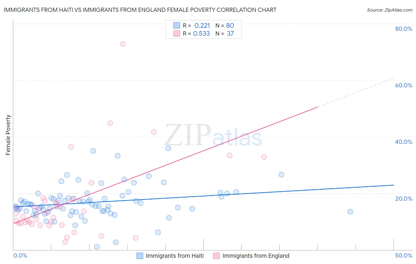 Immigrants from Haiti vs Immigrants from England Female Poverty