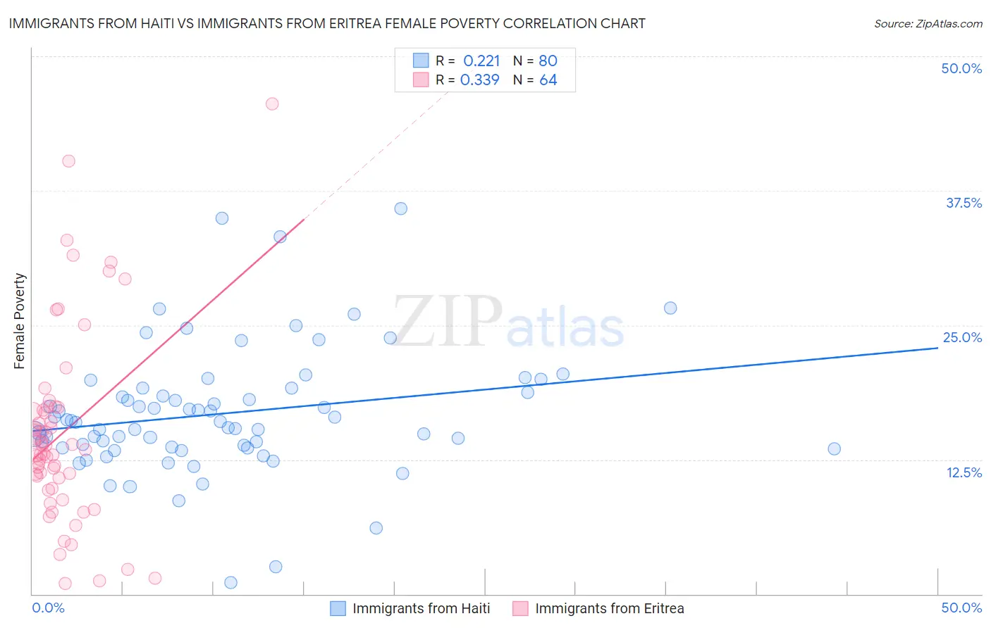 Immigrants from Haiti vs Immigrants from Eritrea Female Poverty