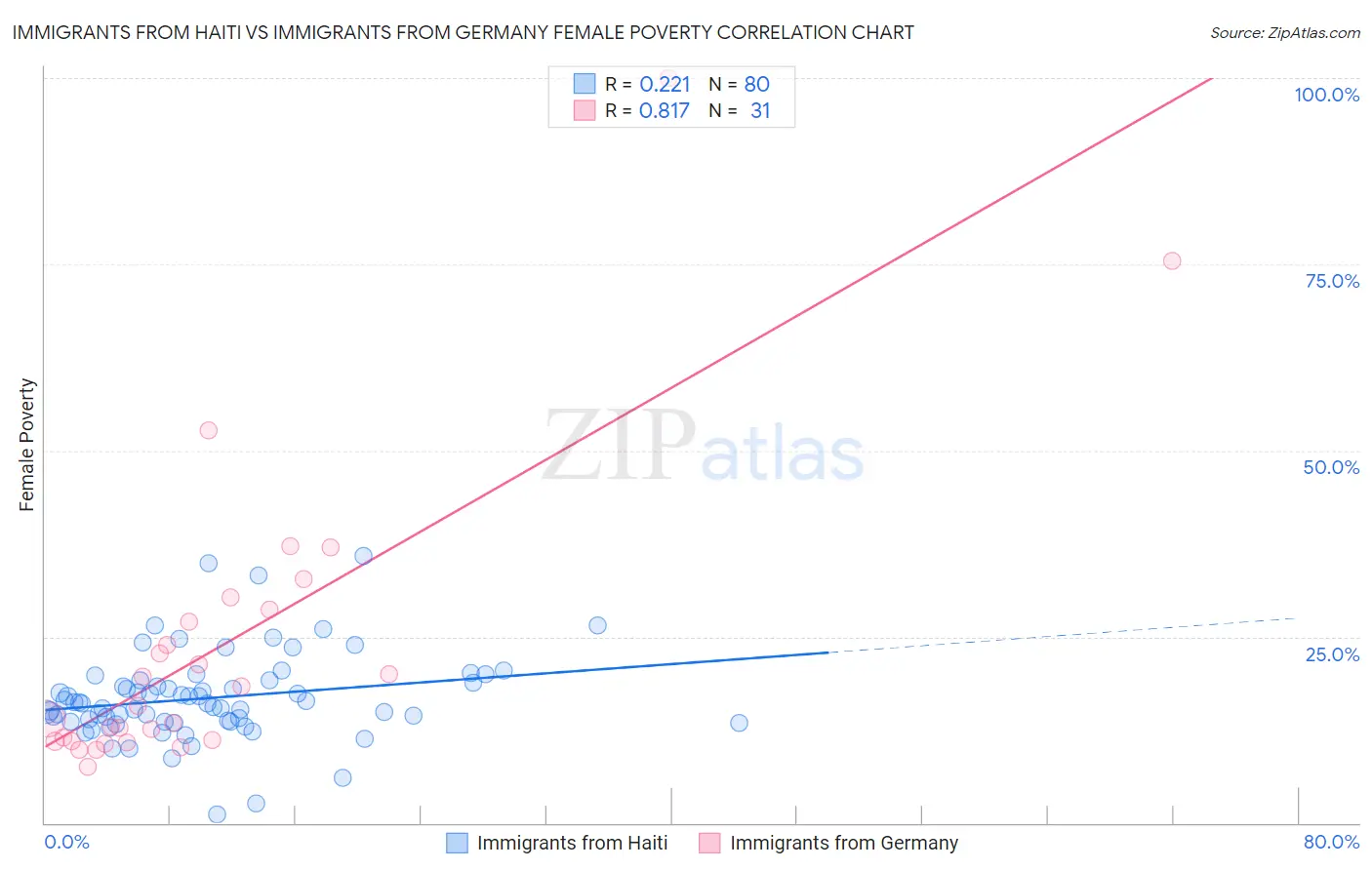 Immigrants from Haiti vs Immigrants from Germany Female Poverty