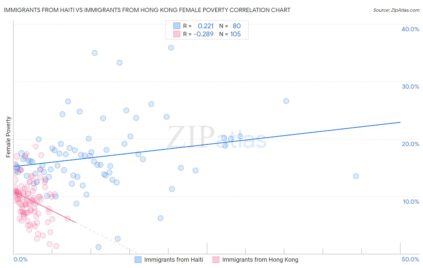 Immigrants from Haiti vs Immigrants from Hong Kong Female Poverty