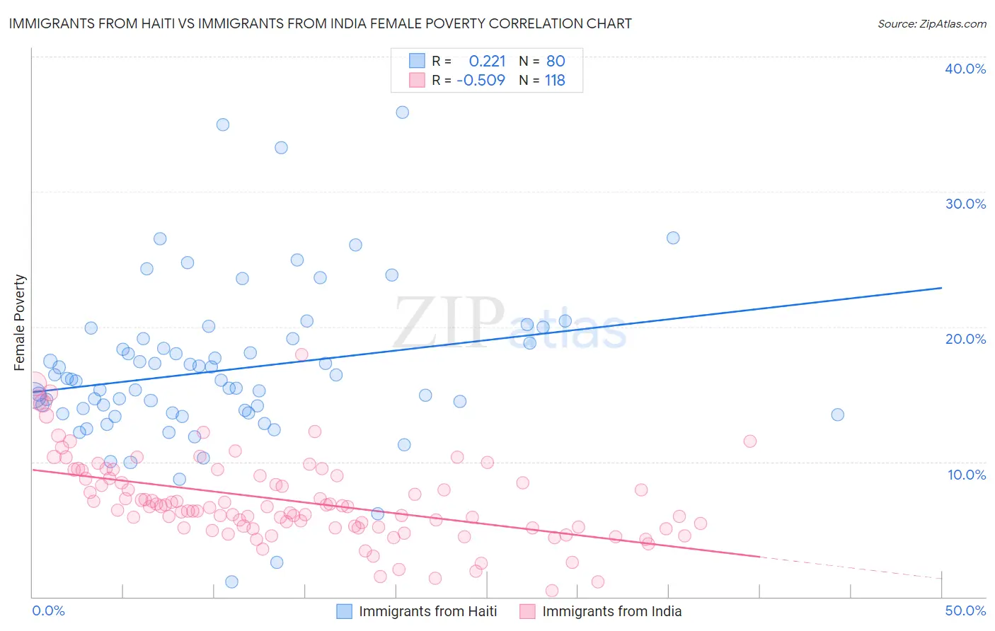 Immigrants from Haiti vs Immigrants from India Female Poverty