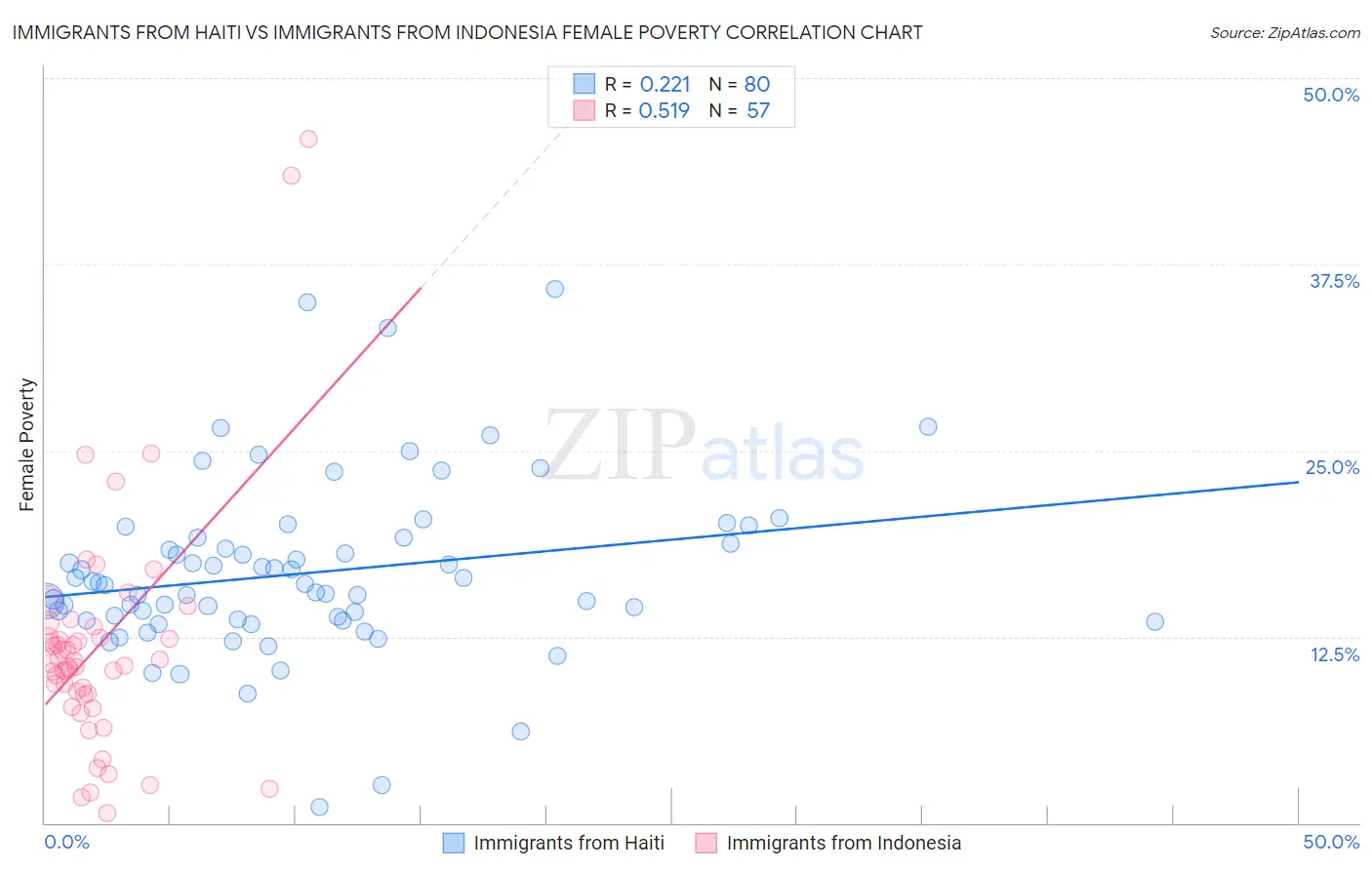 Immigrants from Haiti vs Immigrants from Indonesia Female Poverty