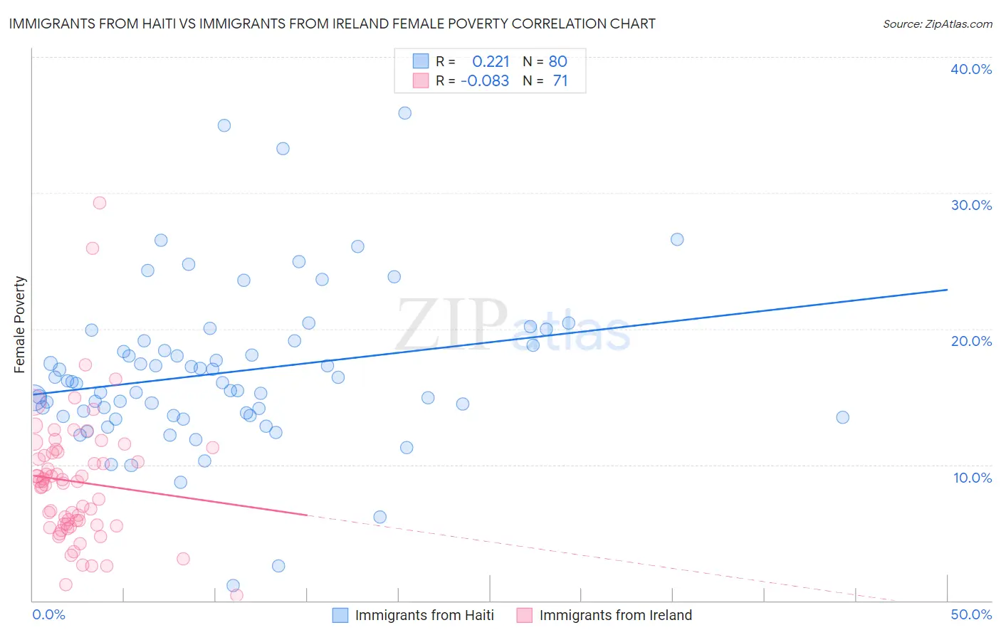 Immigrants from Haiti vs Immigrants from Ireland Female Poverty