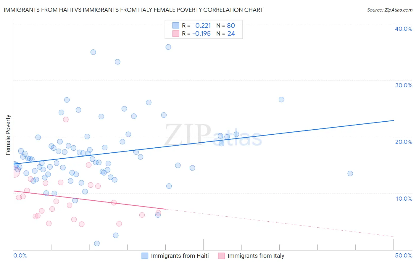 Immigrants from Haiti vs Immigrants from Italy Female Poverty