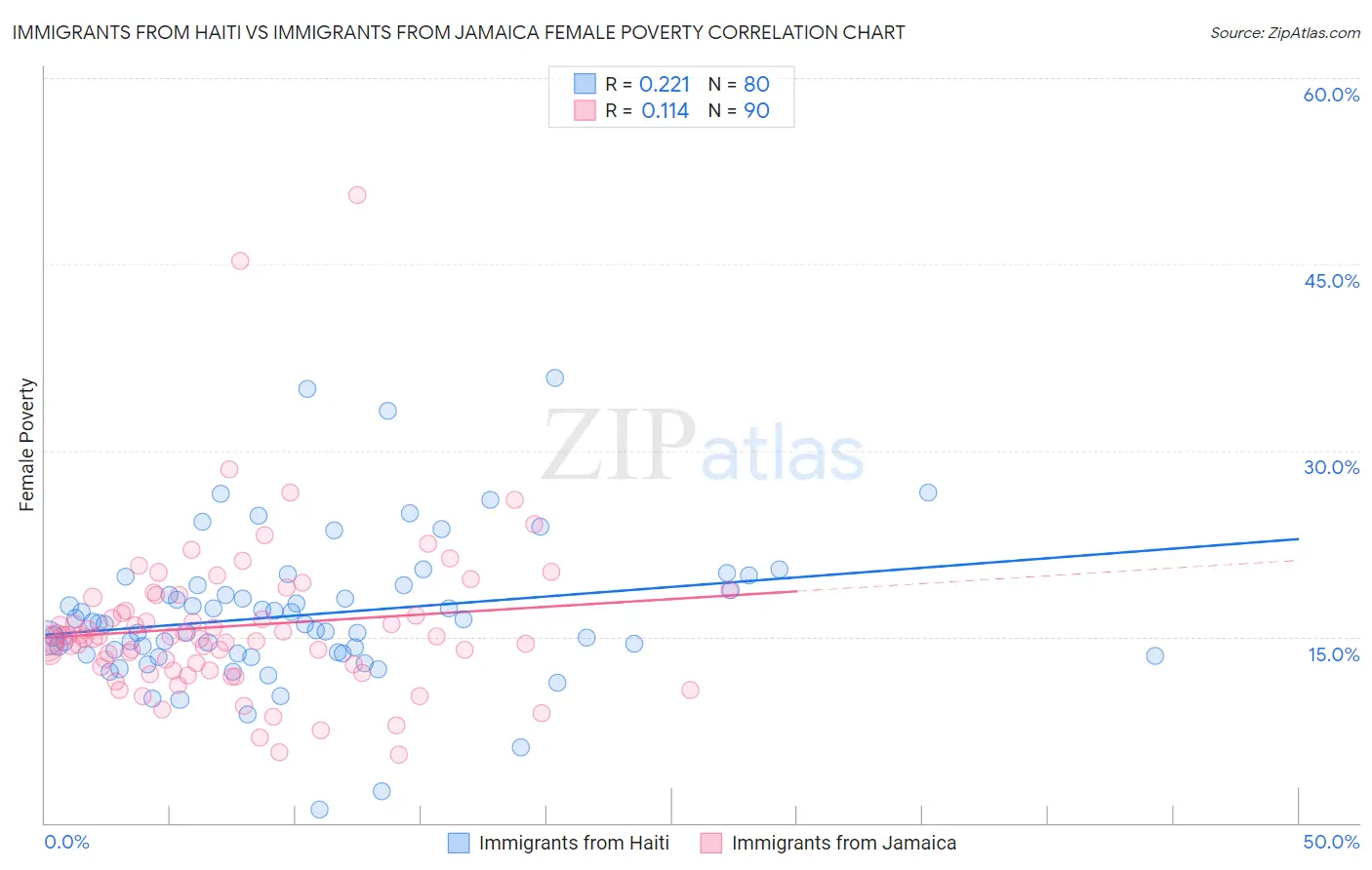 Immigrants from Haiti vs Immigrants from Jamaica Female Poverty