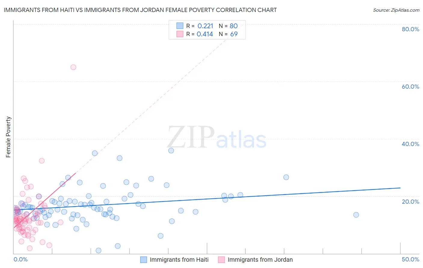 Immigrants from Haiti vs Immigrants from Jordan Female Poverty