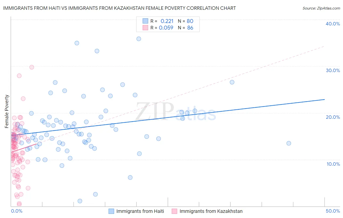 Immigrants from Haiti vs Immigrants from Kazakhstan Female Poverty