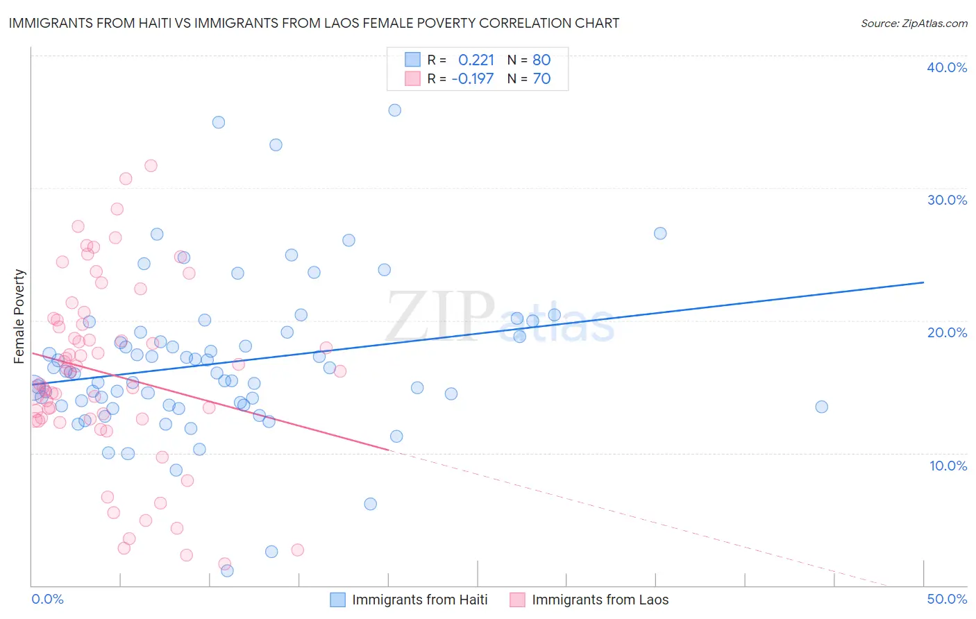 Immigrants from Haiti vs Immigrants from Laos Female Poverty