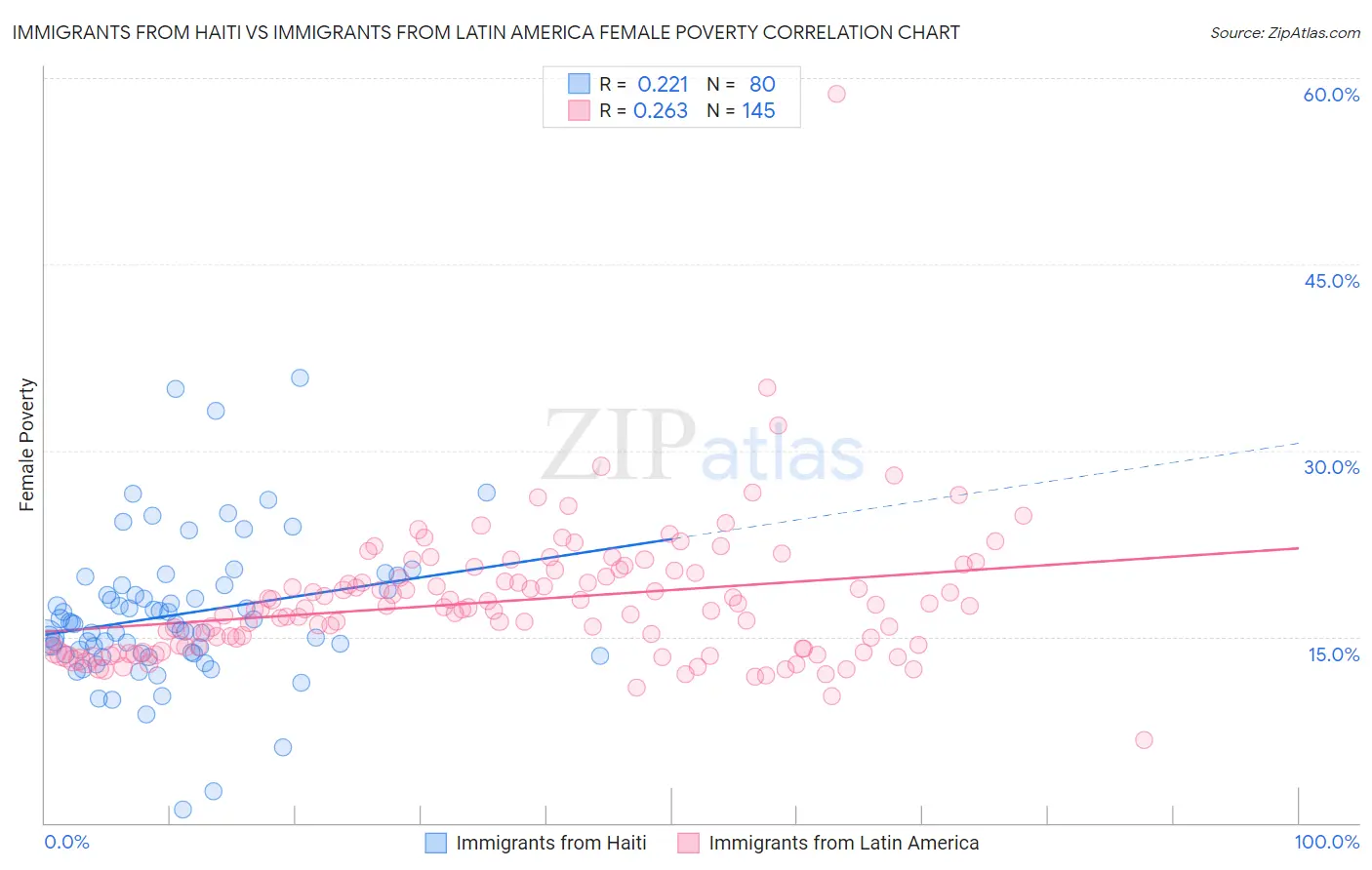 Immigrants from Haiti vs Immigrants from Latin America Female Poverty