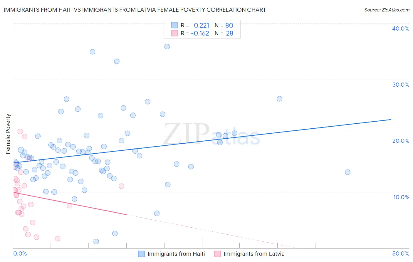 Immigrants from Haiti vs Immigrants from Latvia Female Poverty