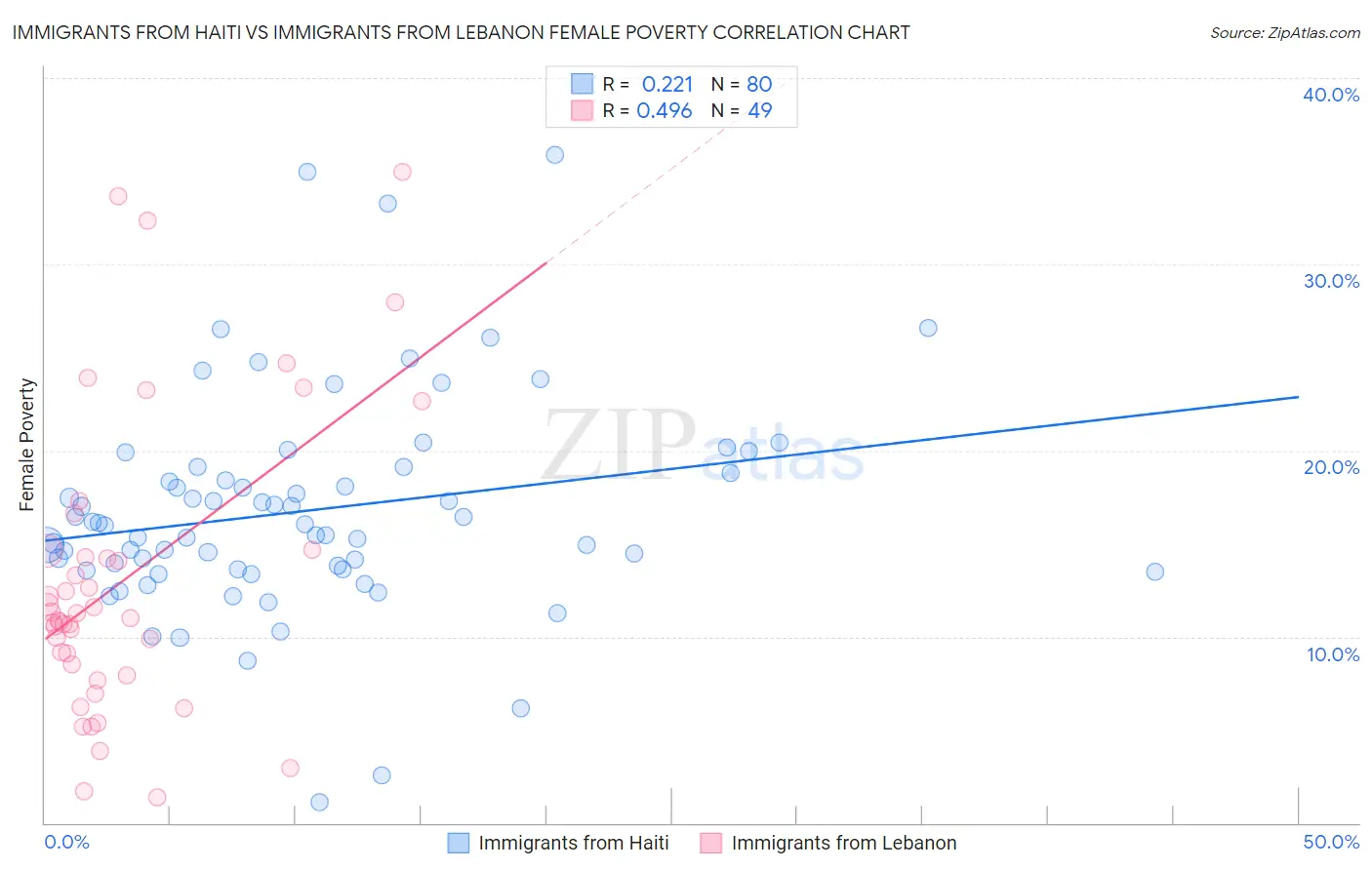 Immigrants from Haiti vs Immigrants from Lebanon Female Poverty