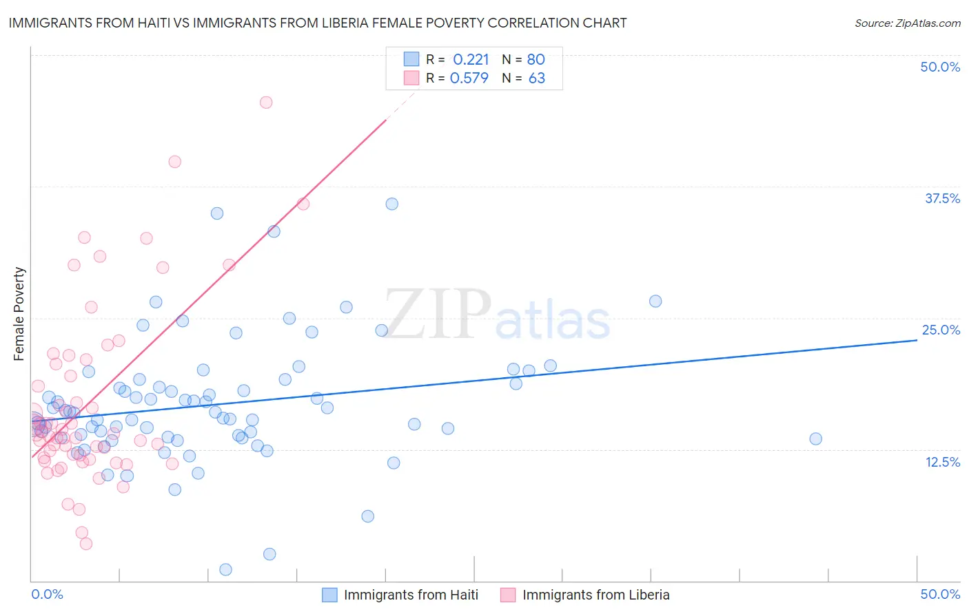 Immigrants from Haiti vs Immigrants from Liberia Female Poverty