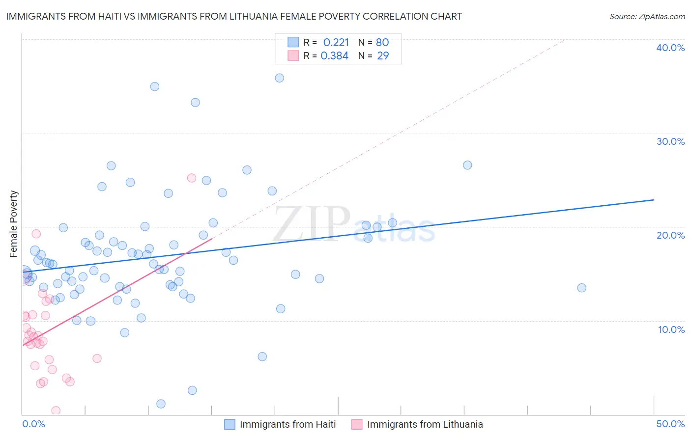 Immigrants from Haiti vs Immigrants from Lithuania Female Poverty