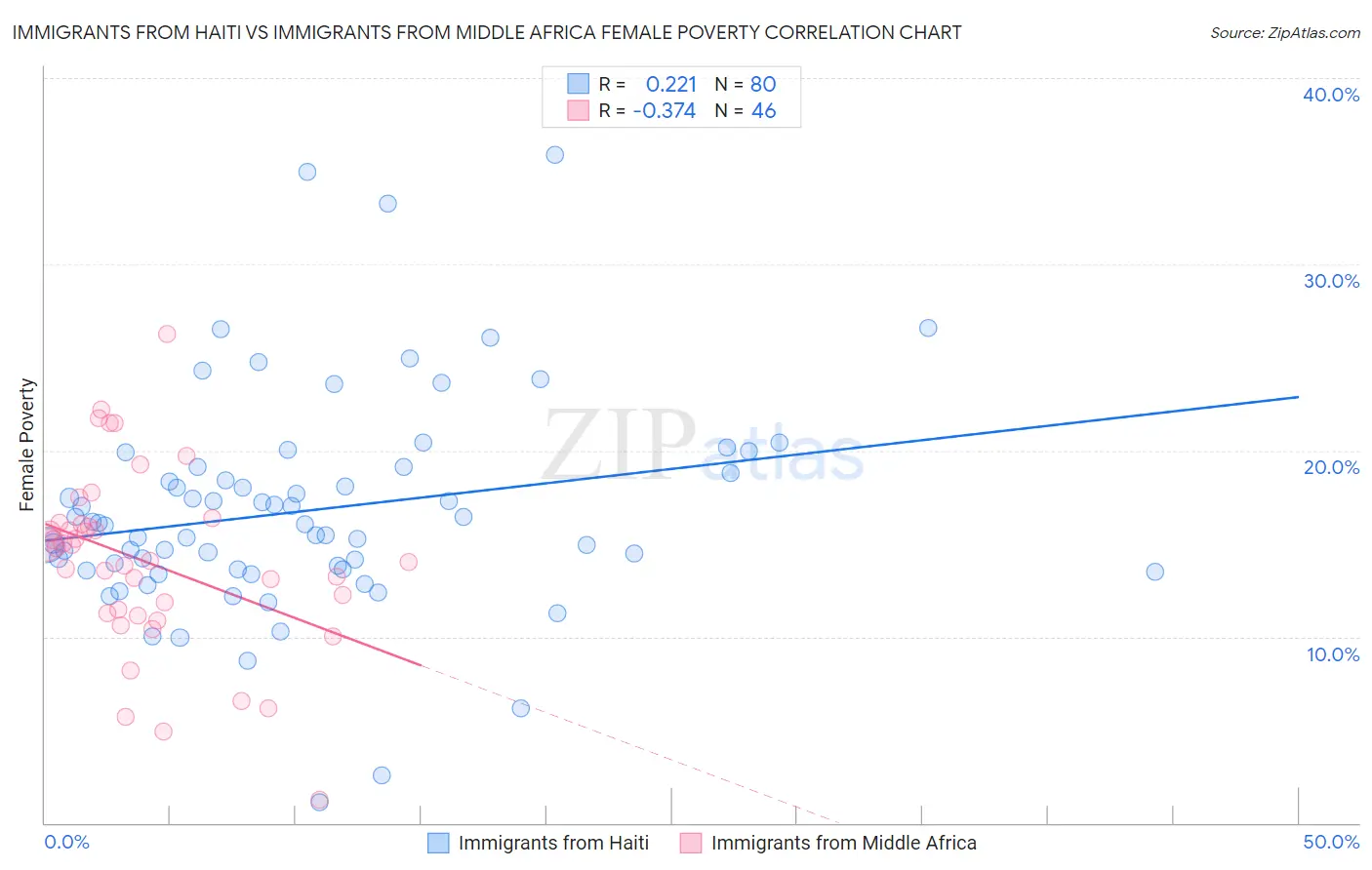 Immigrants from Haiti vs Immigrants from Middle Africa Female Poverty