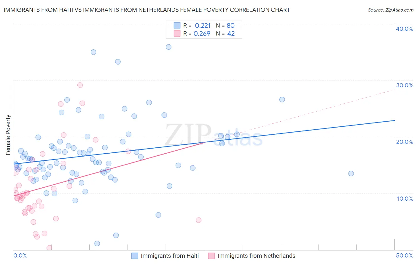 Immigrants from Haiti vs Immigrants from Netherlands Female Poverty