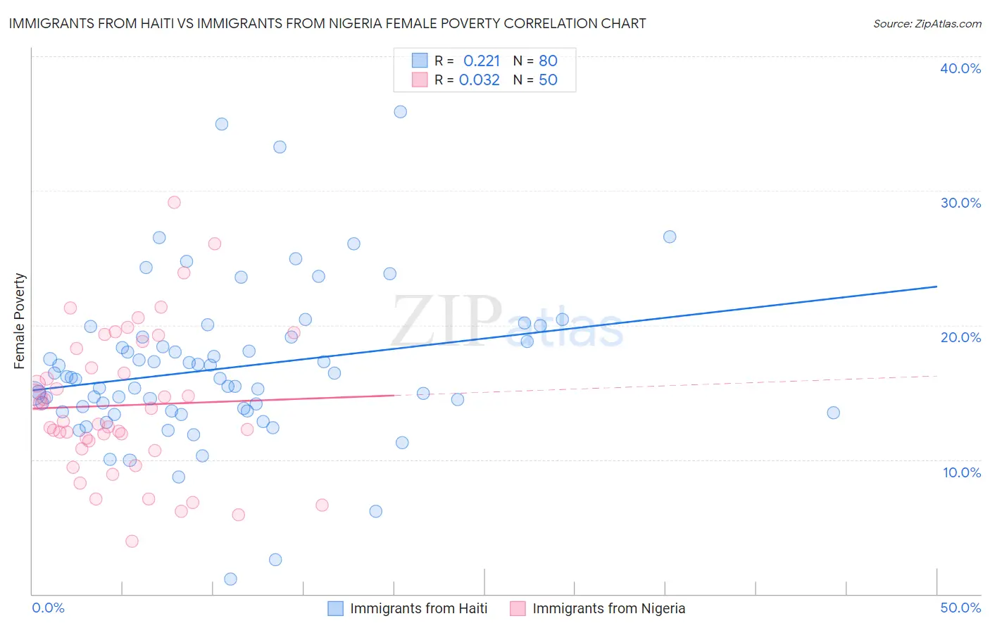 Immigrants from Haiti vs Immigrants from Nigeria Female Poverty