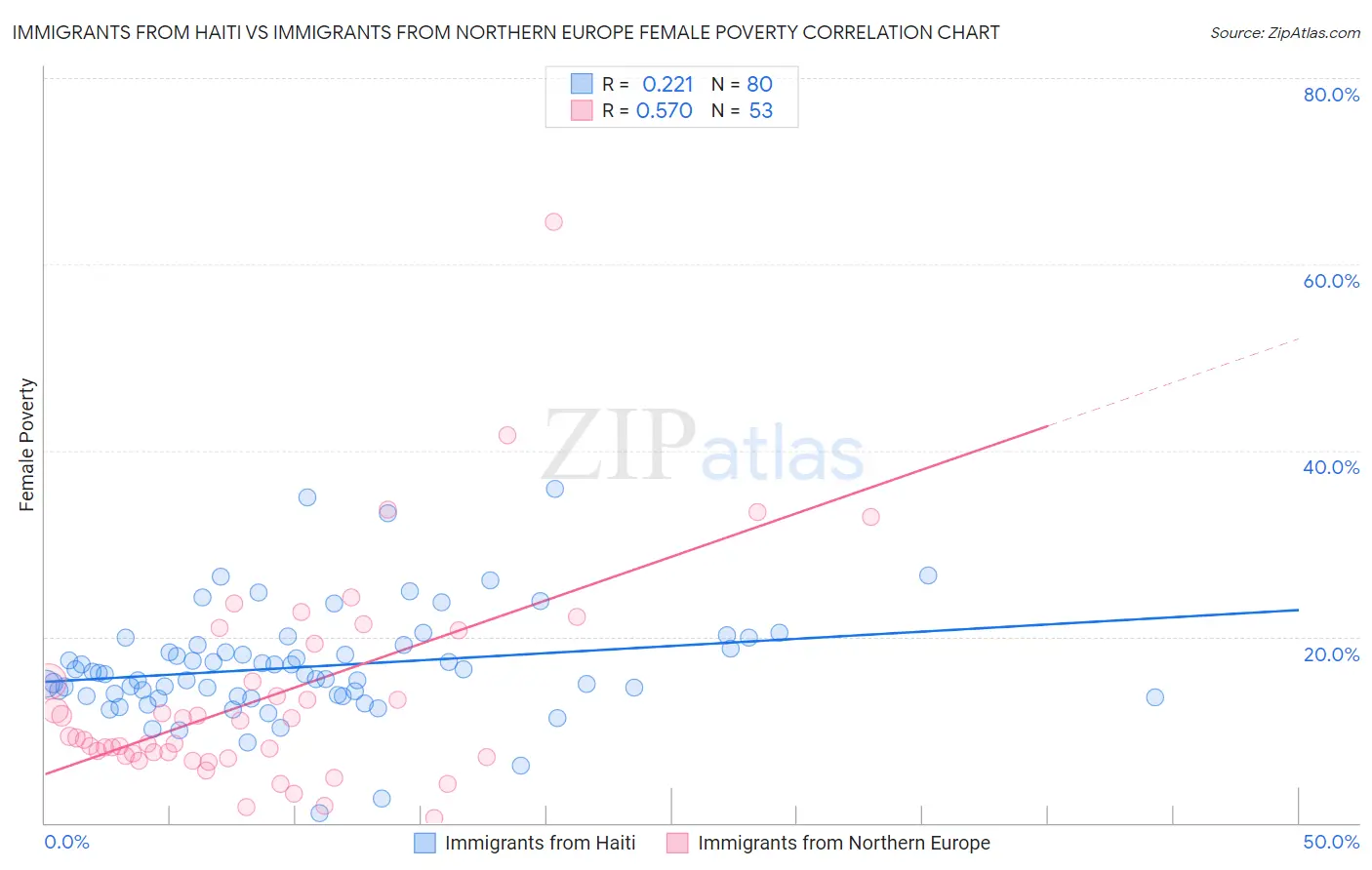 Immigrants from Haiti vs Immigrants from Northern Europe Female Poverty