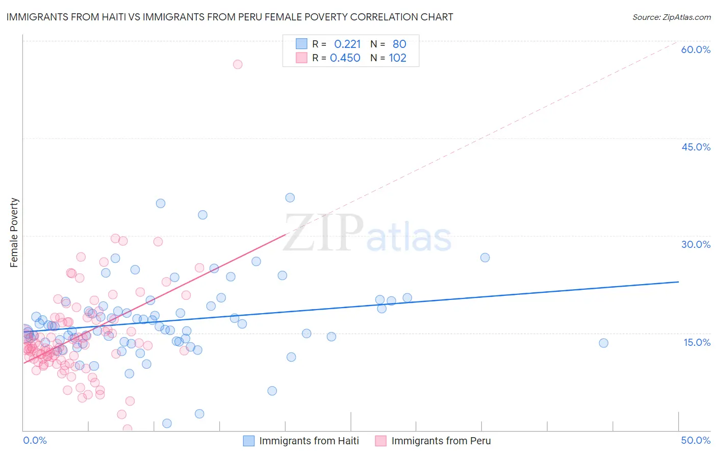 Immigrants from Haiti vs Immigrants from Peru Female Poverty