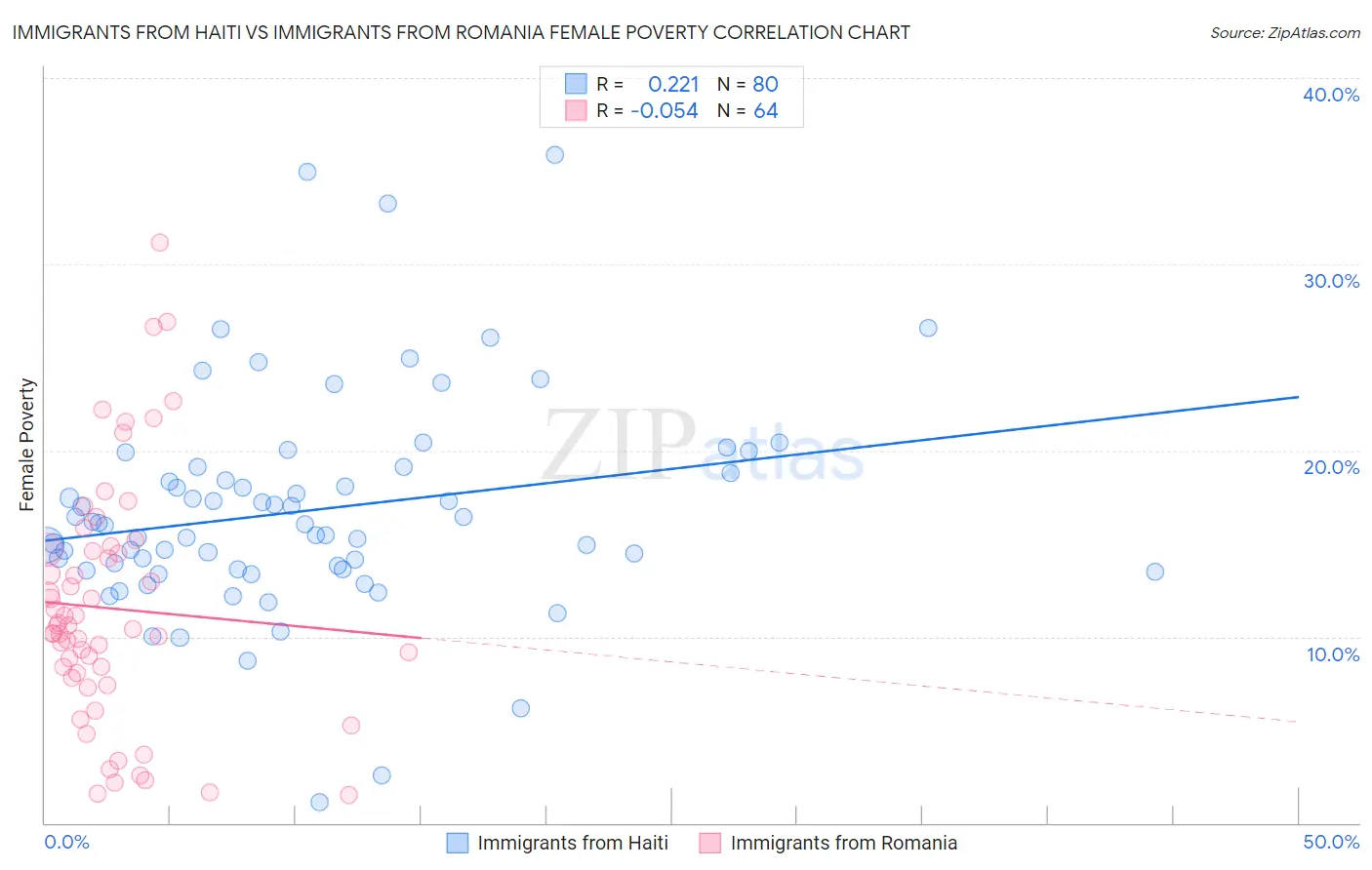Immigrants from Haiti vs Immigrants from Romania Female Poverty