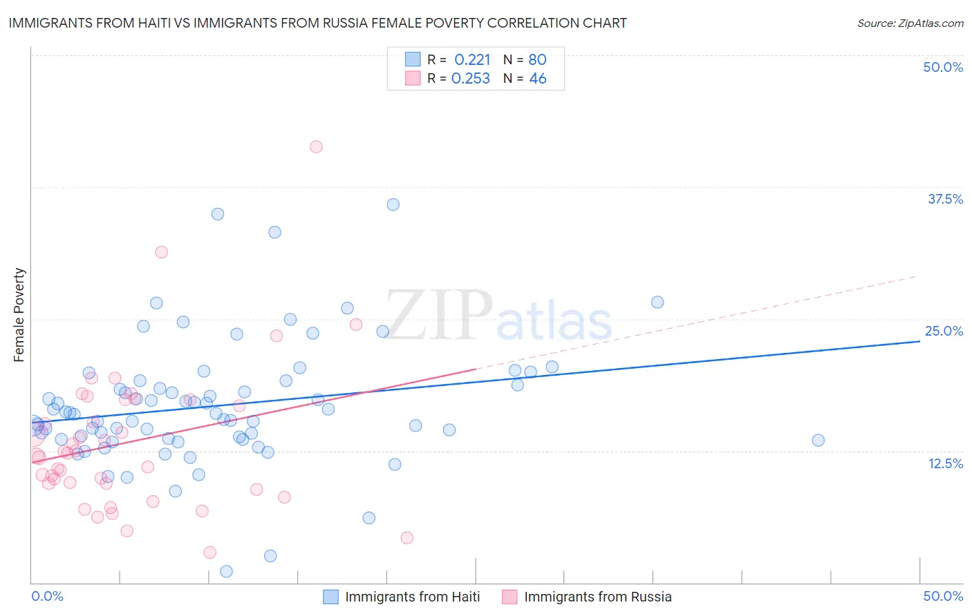 Immigrants from Haiti vs Immigrants from Russia Female Poverty