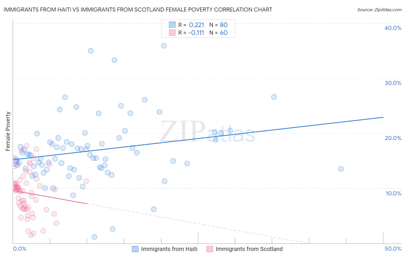 Immigrants from Haiti vs Immigrants from Scotland Female Poverty