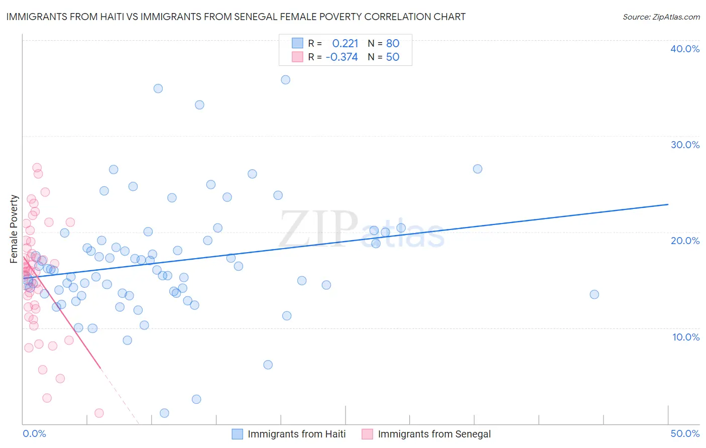 Immigrants from Haiti vs Immigrants from Senegal Female Poverty