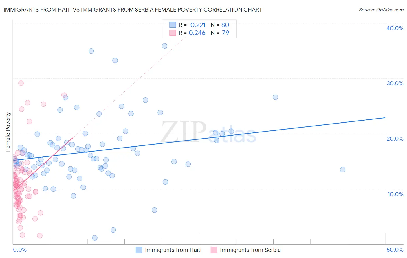 Immigrants from Haiti vs Immigrants from Serbia Female Poverty