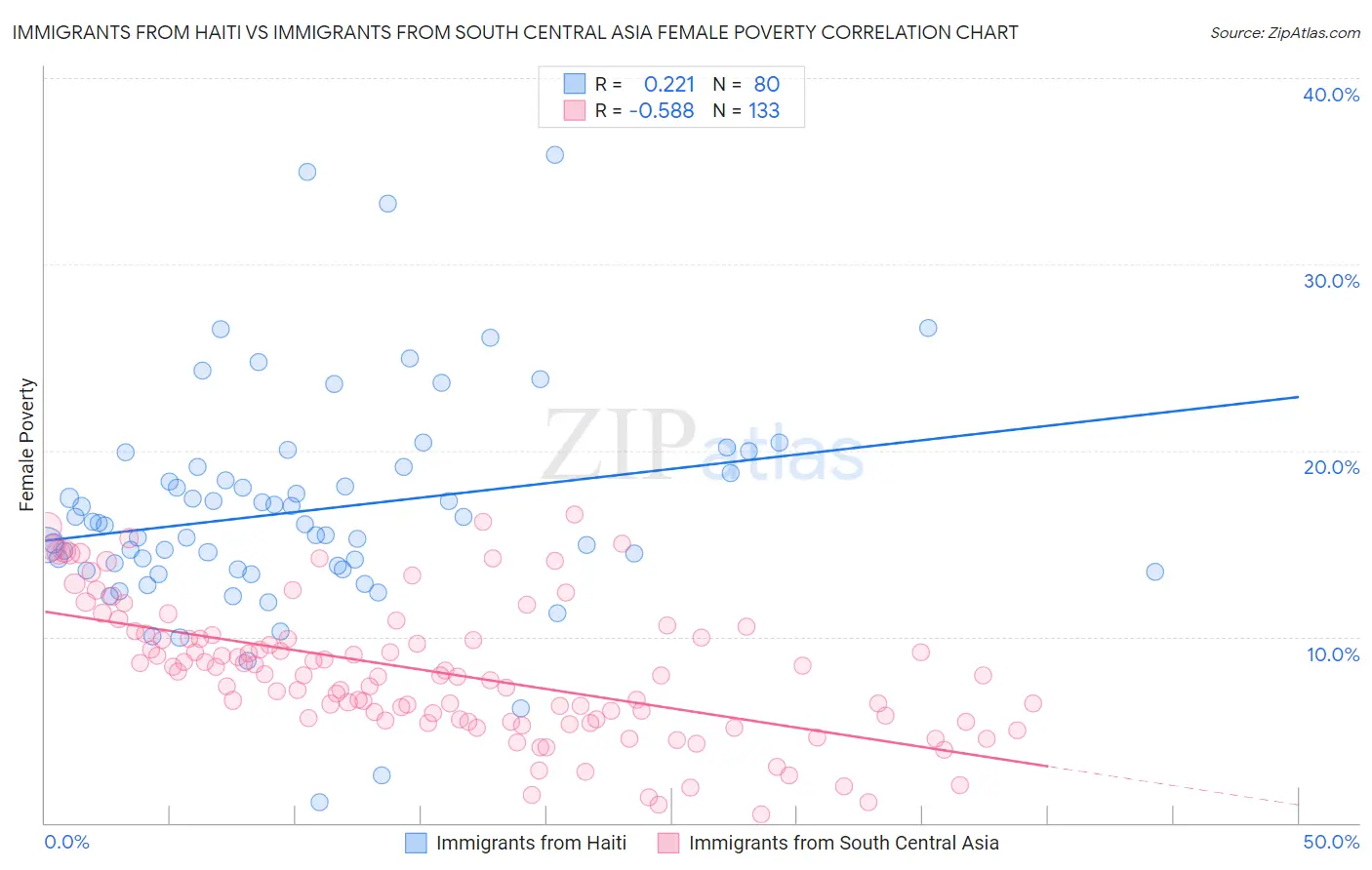 Immigrants from Haiti vs Immigrants from South Central Asia Female Poverty